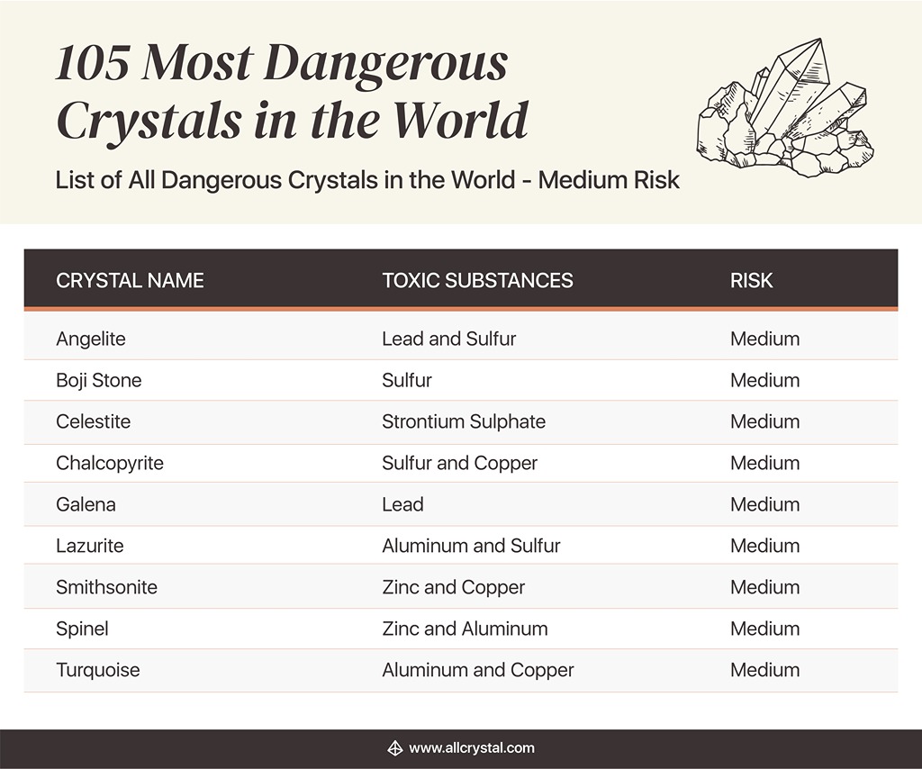 A custom graphic table for List of All Dangerous Crystal in the World with Medium Risk