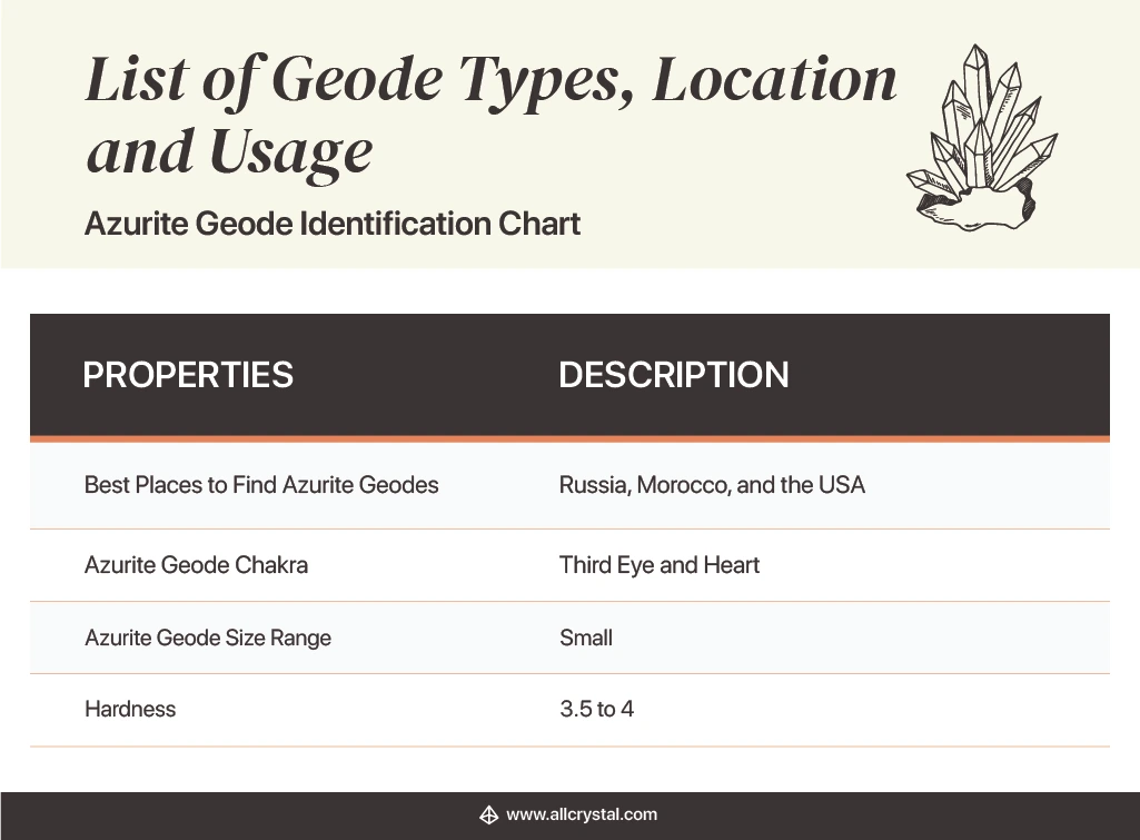 Design Table stating the properties and description of an Azurite Geode