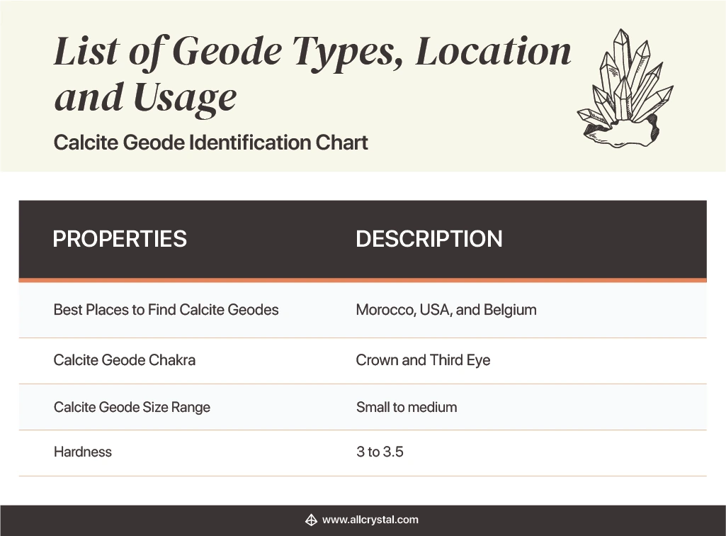 Design Table stating the properties and description of a Calcite Geode