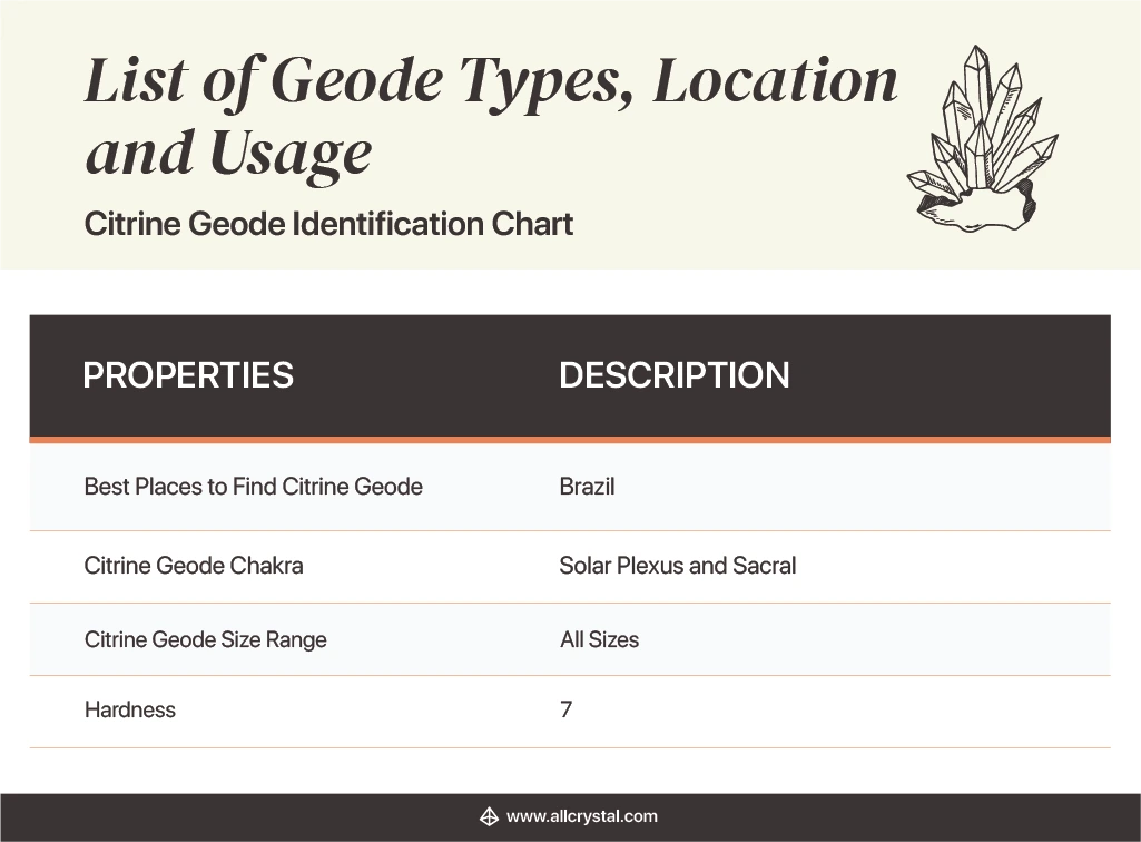Design Table stating the properties and description of a Citrine Geode