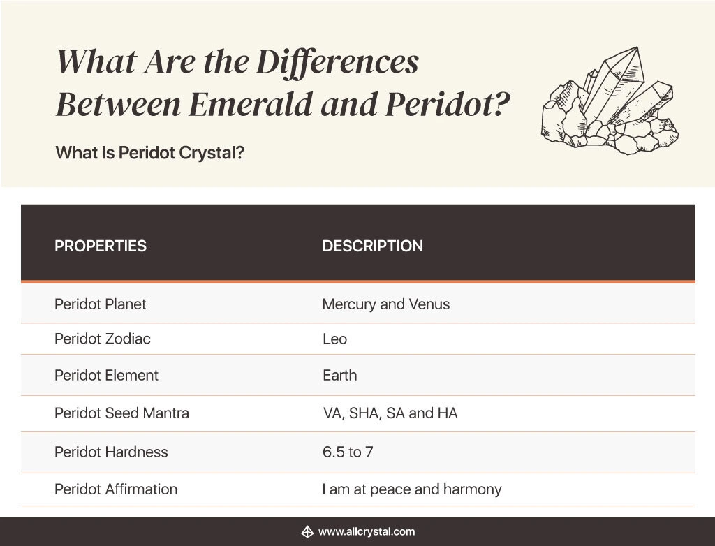 a designed graphic table that explains the properties and description of an peridot crystal