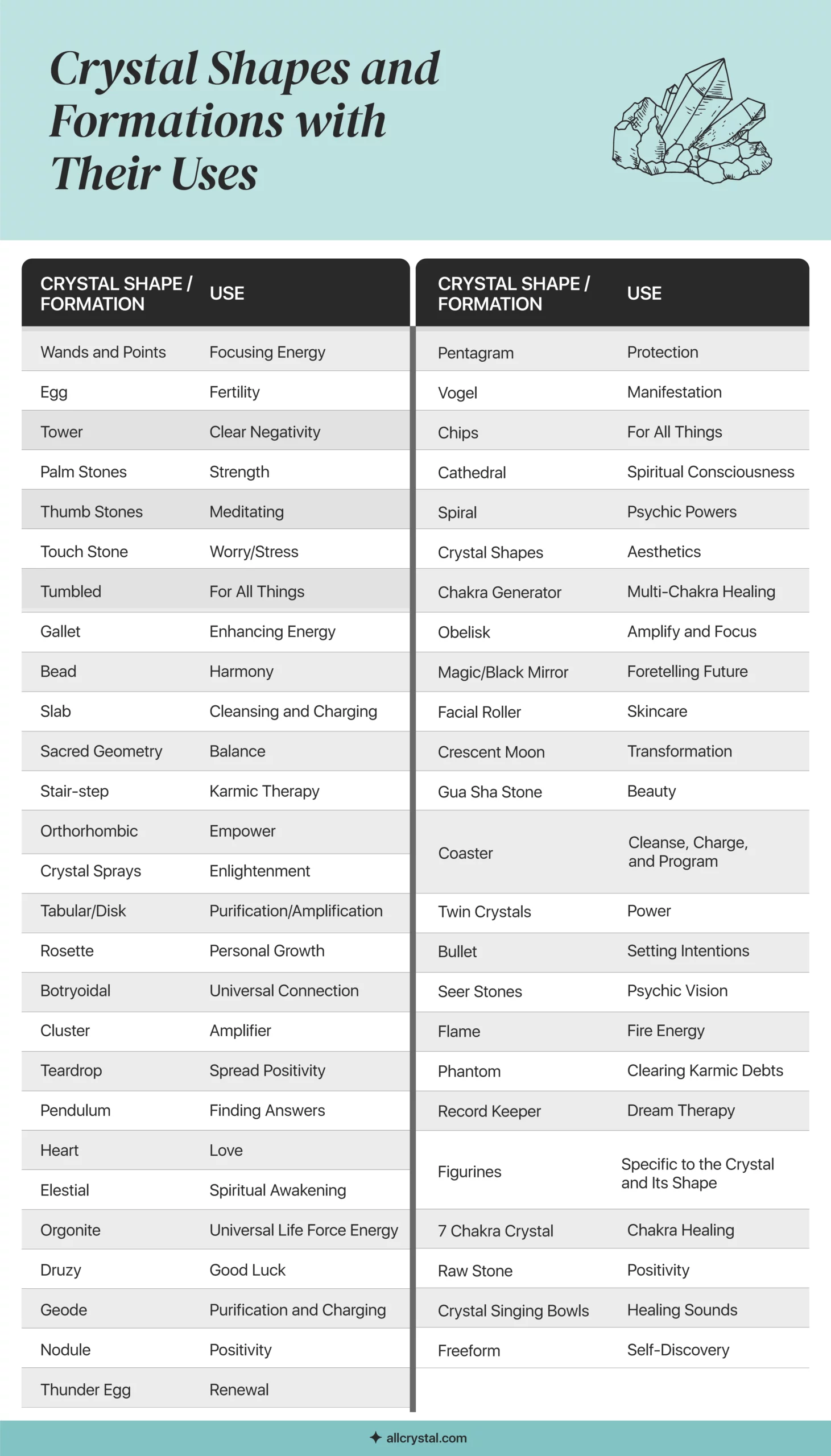 graphic table containing crystal shape formation and their uses