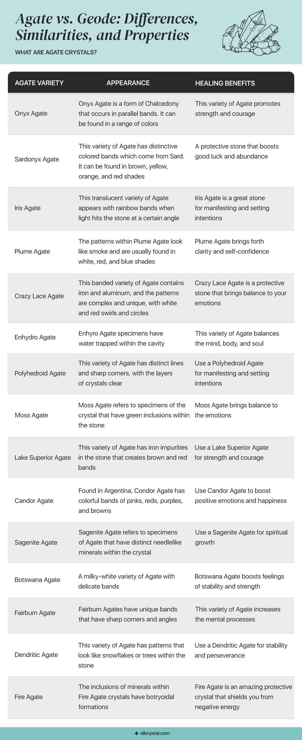 Graphics table showing different types of Agate.