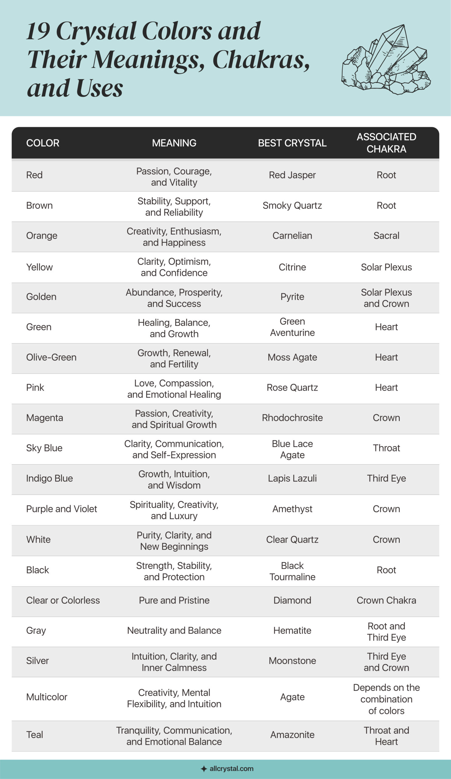 A graphics table showing crystal color meanings, best crystal for each color, and the chakra associated to each color.  