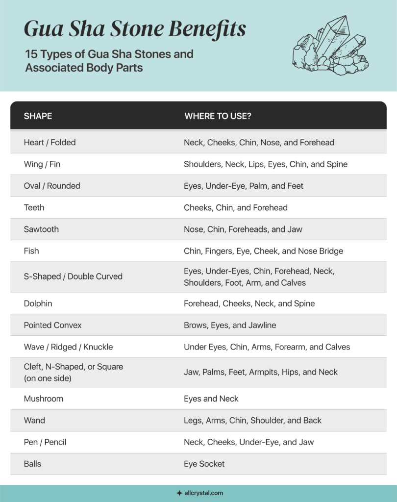 Graphics table showing 15 types of Gua Sha Stones and their Associated Body Parts
