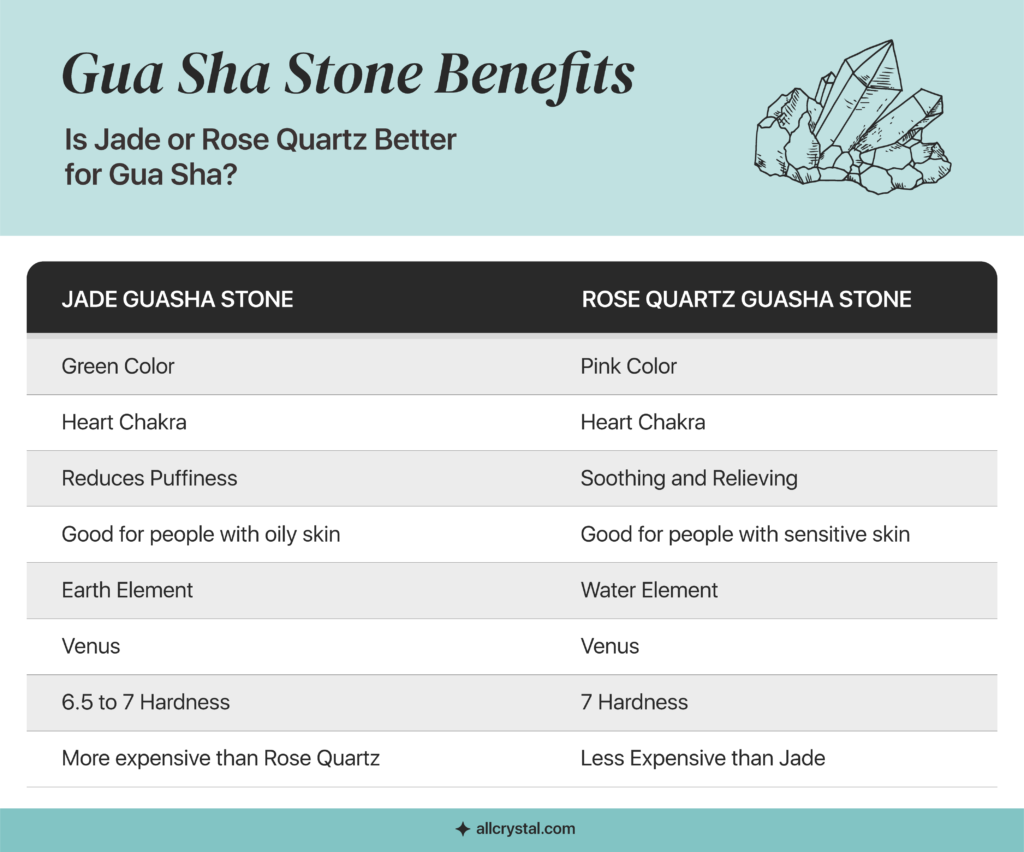 A graphics table showing properties of both Jade and Rose Quartz Gua Sha Stones.