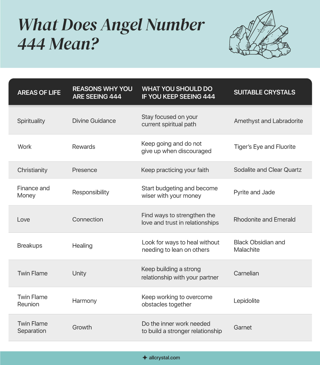 A custom graphic table for What Does Angel Number 444 mean?