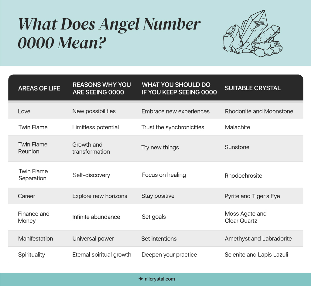 A custom graphic table for What does Angel Number 0000 mean?