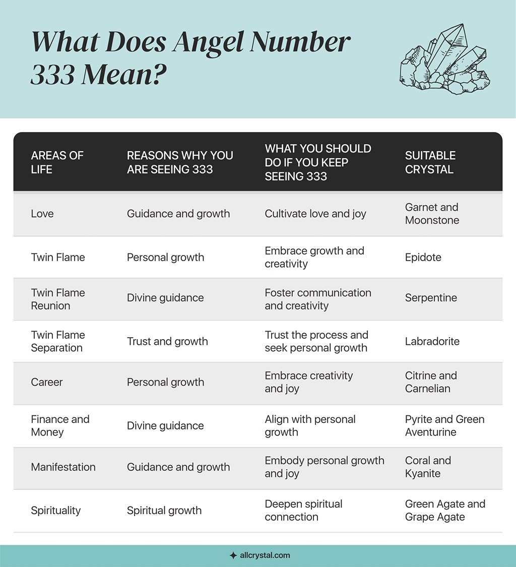 A custom graphic table for What does Angel Number 333 means.