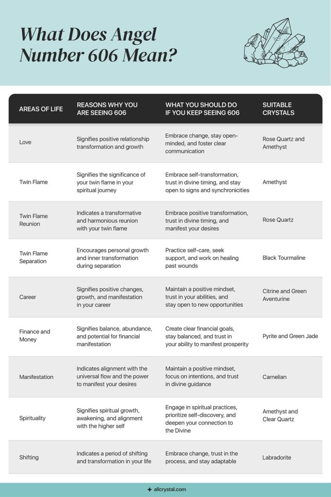 graphic design table explaining the reasons of seeing angel number 606