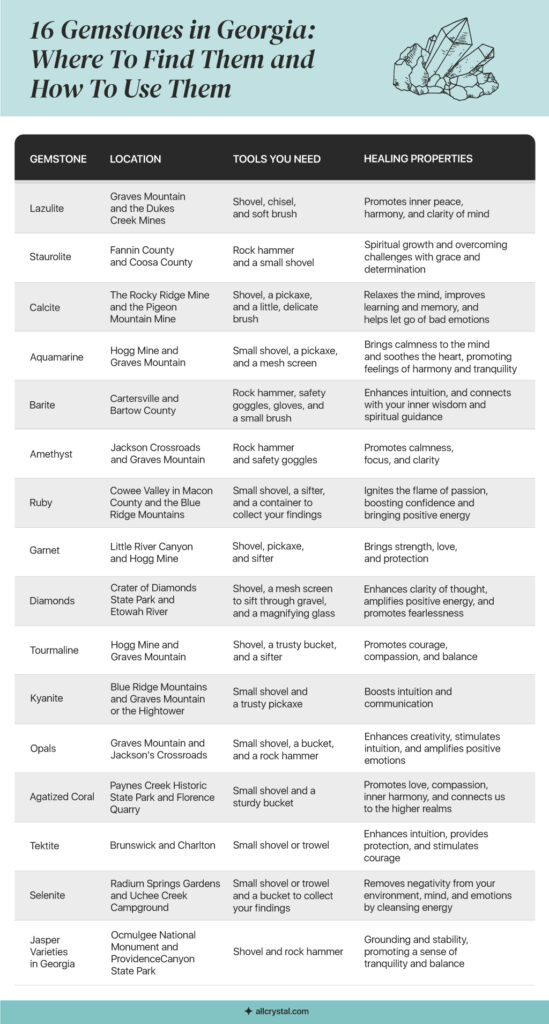 A custom graphic table for 16 Gemstones in Georgia: Where to Find Them and How to Use Them
