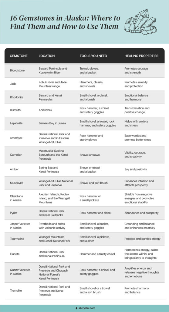 Alaska gemstone location table