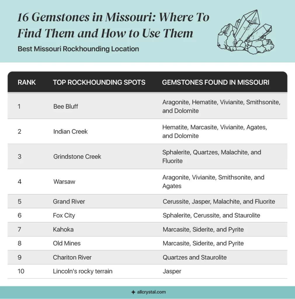 A custom graphic table for the Best Missouri Rockhounding Location