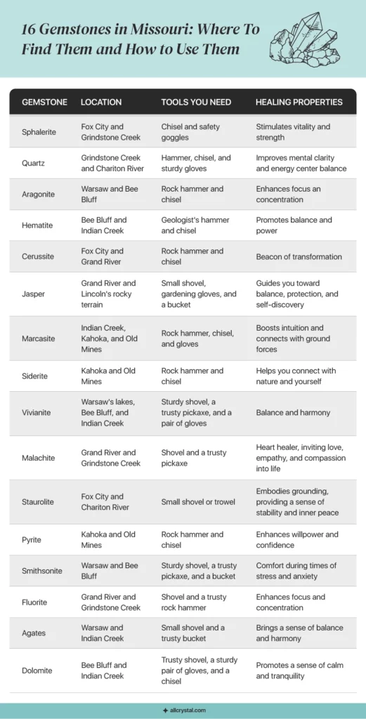 A custom graphic table for 16 Gemstones in Missouri: Where To Find Them and How to Use Them