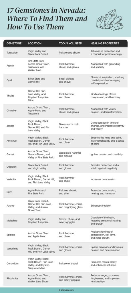 A custom graphic table for 17 Gemstones in Nevada: Where To Find Them and How To Use Them