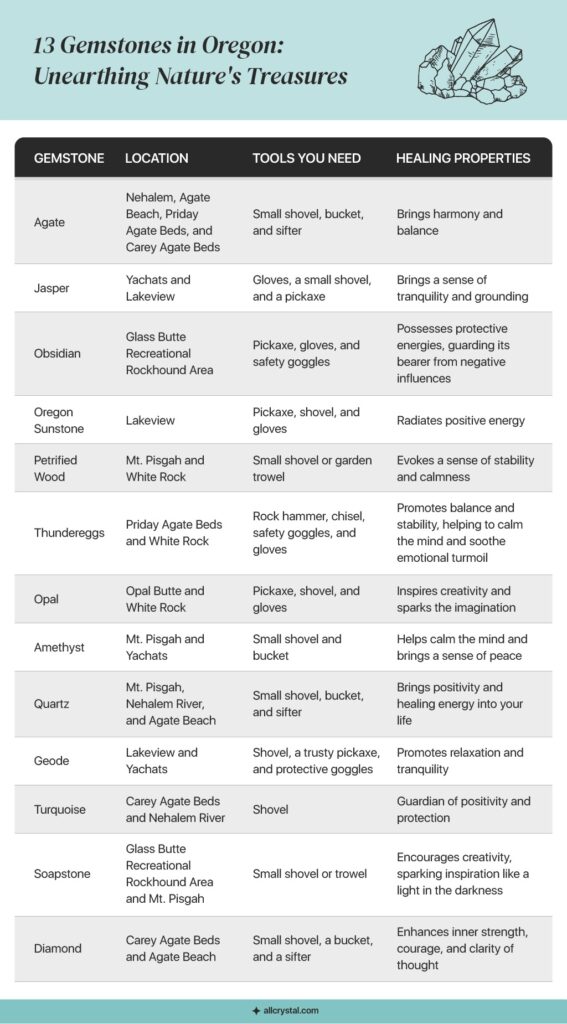 graphic design table for 13 Gemstones in Oregon: Where to Find Them and How to Use Them