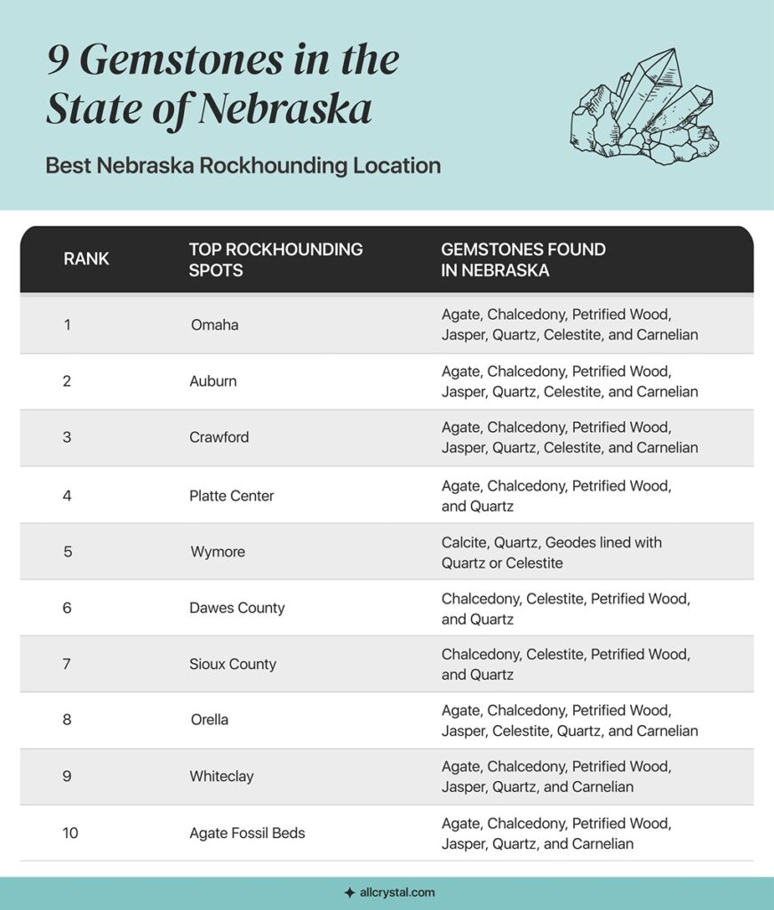 Graphic Table about Gemstones in the State of Nebraska.