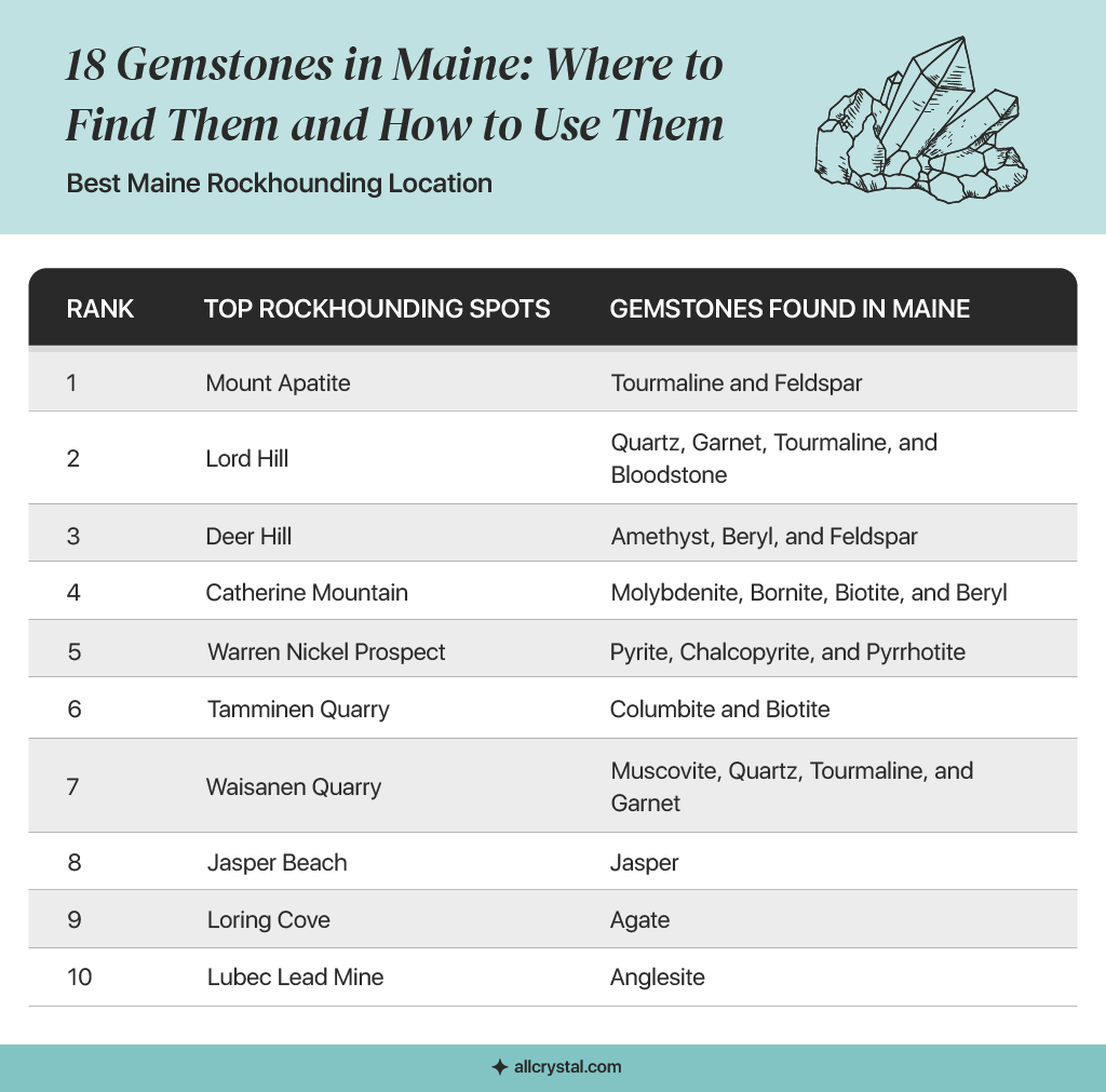 Graphic Table about Gemstones in the State of Maine.