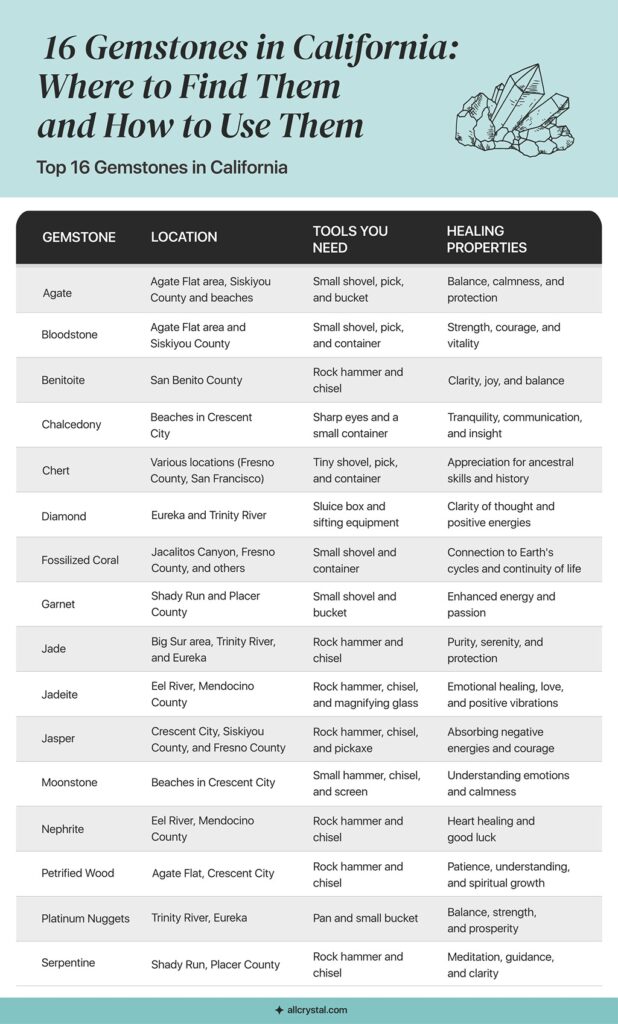 Graphic Table about Gemstones in the State of California.
