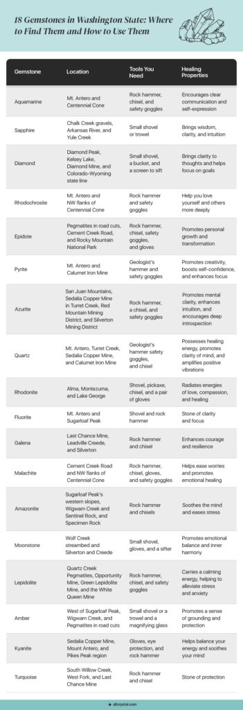 A graphic design table for 18 Gemstones in Washington State Where to Find Them and How to Use Them