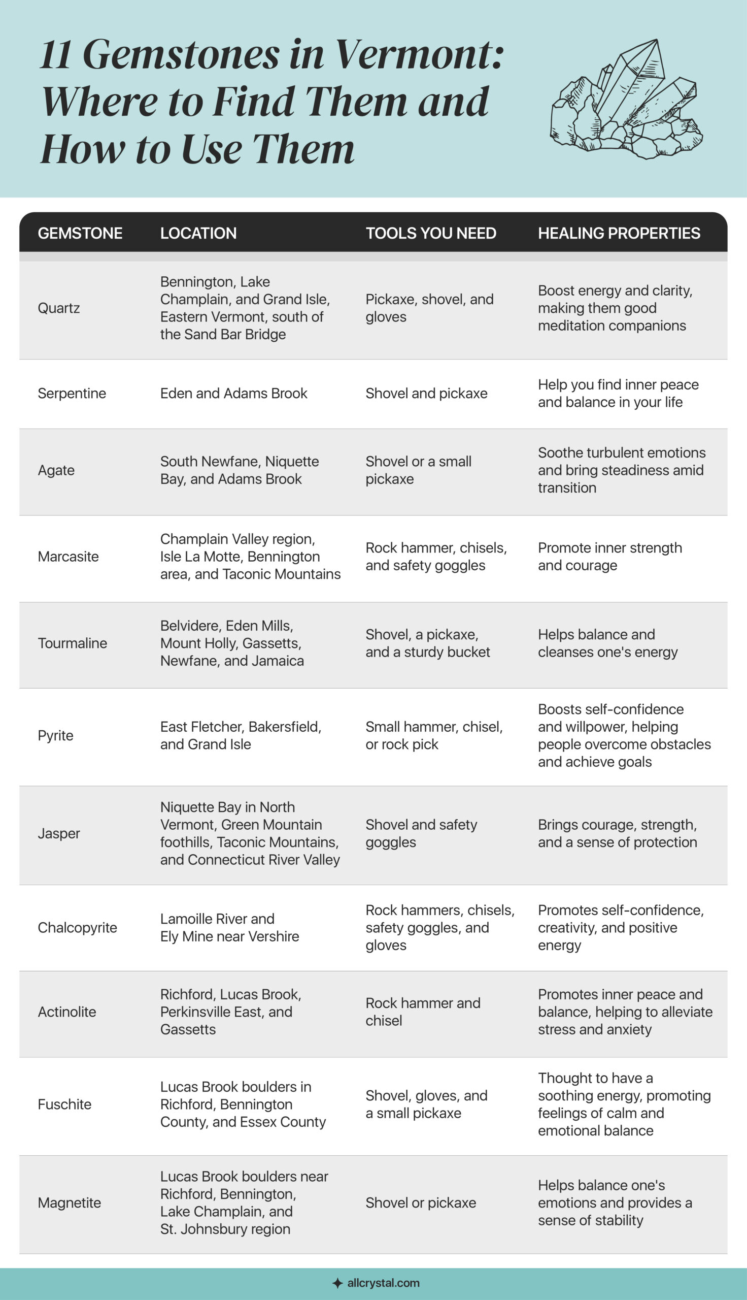 A graphic table containing information about 11 Gemstones in Vermont: Where to Find Them and How to Use Them