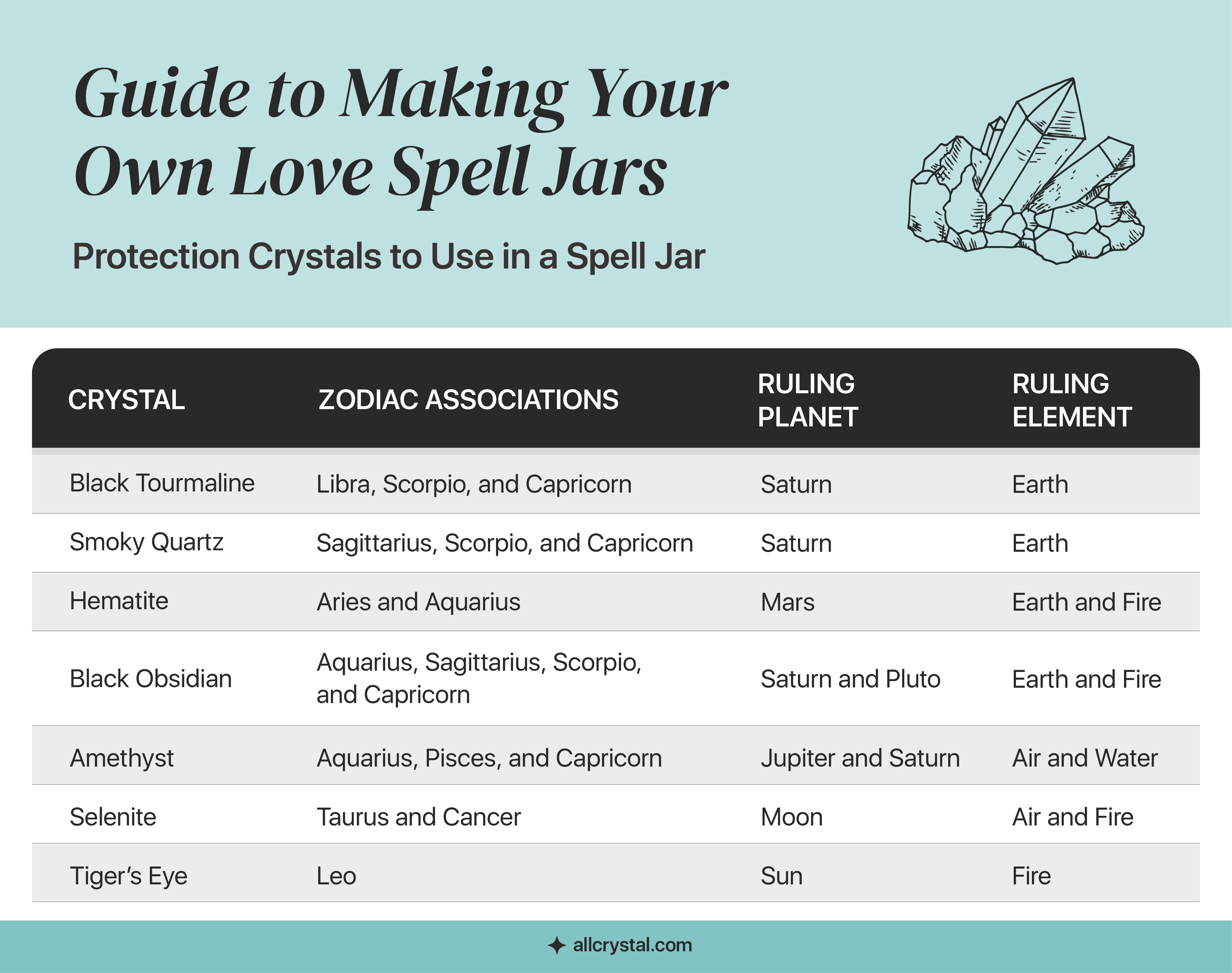 A graphic table containing information about Protection Crystals to Use in a Spell Jar
