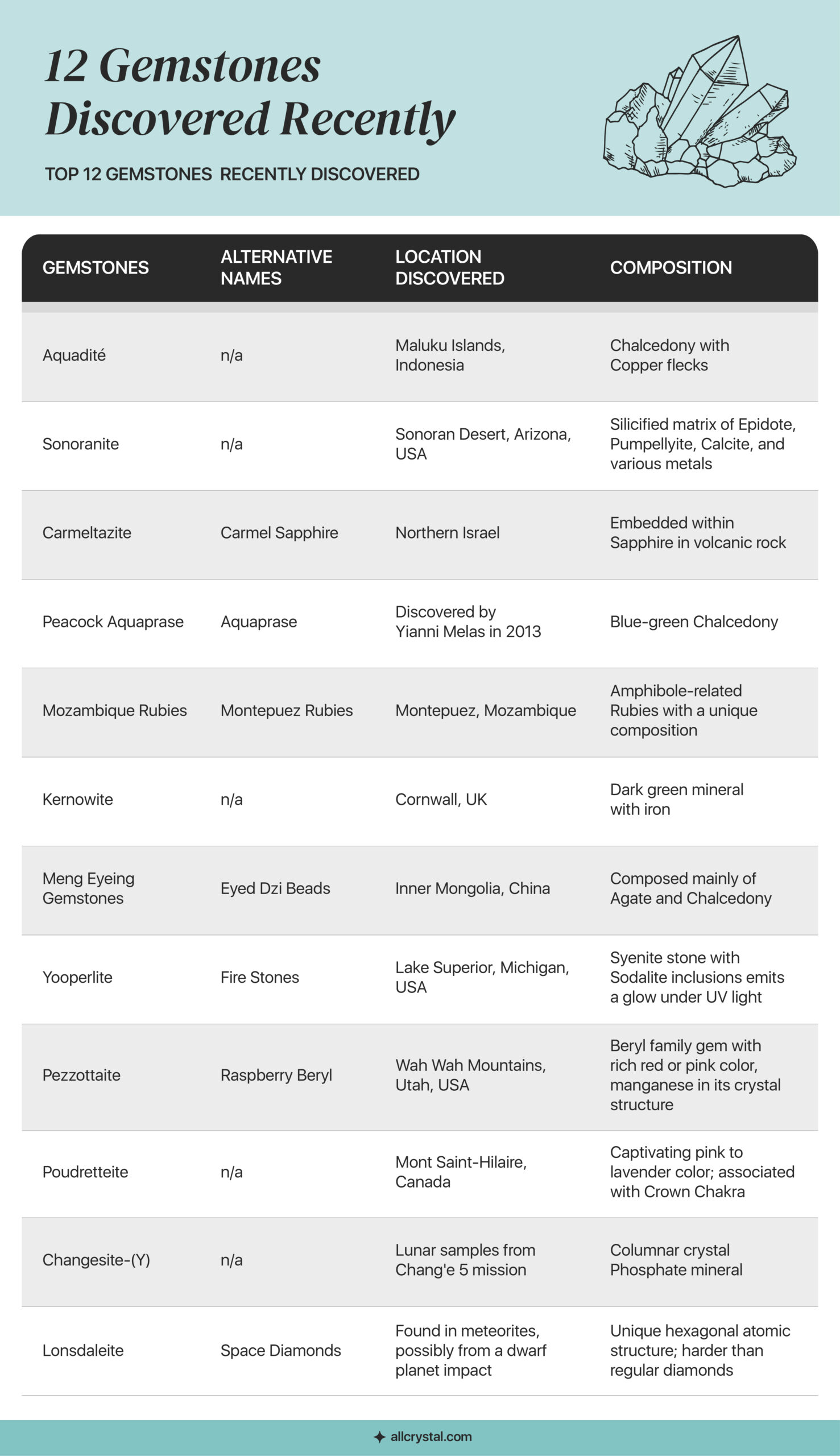 A graphic table containing information about 12 Gemstones Recently Discovered