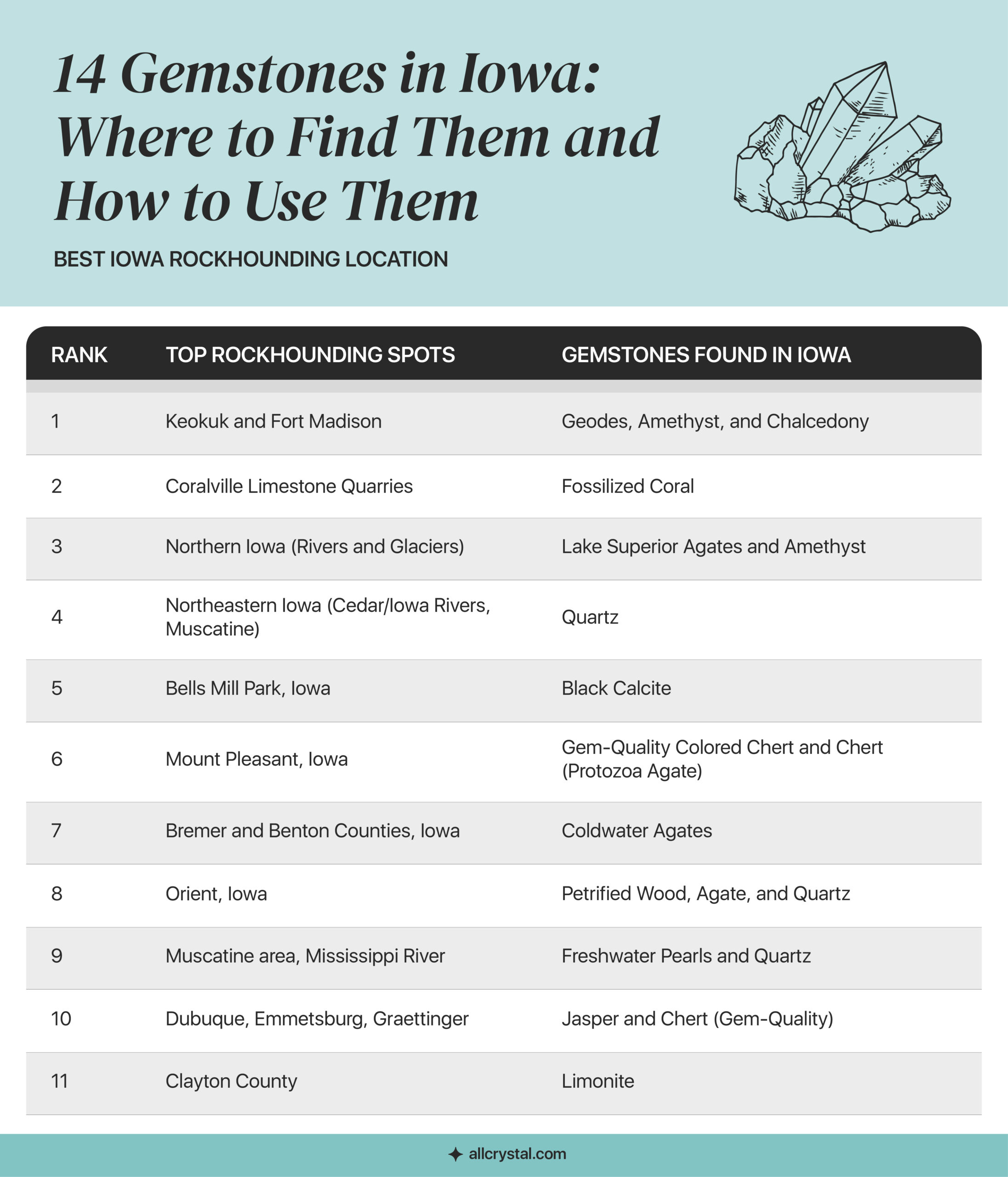 A graphic table containing information about Best Iowa Rockhounding Location