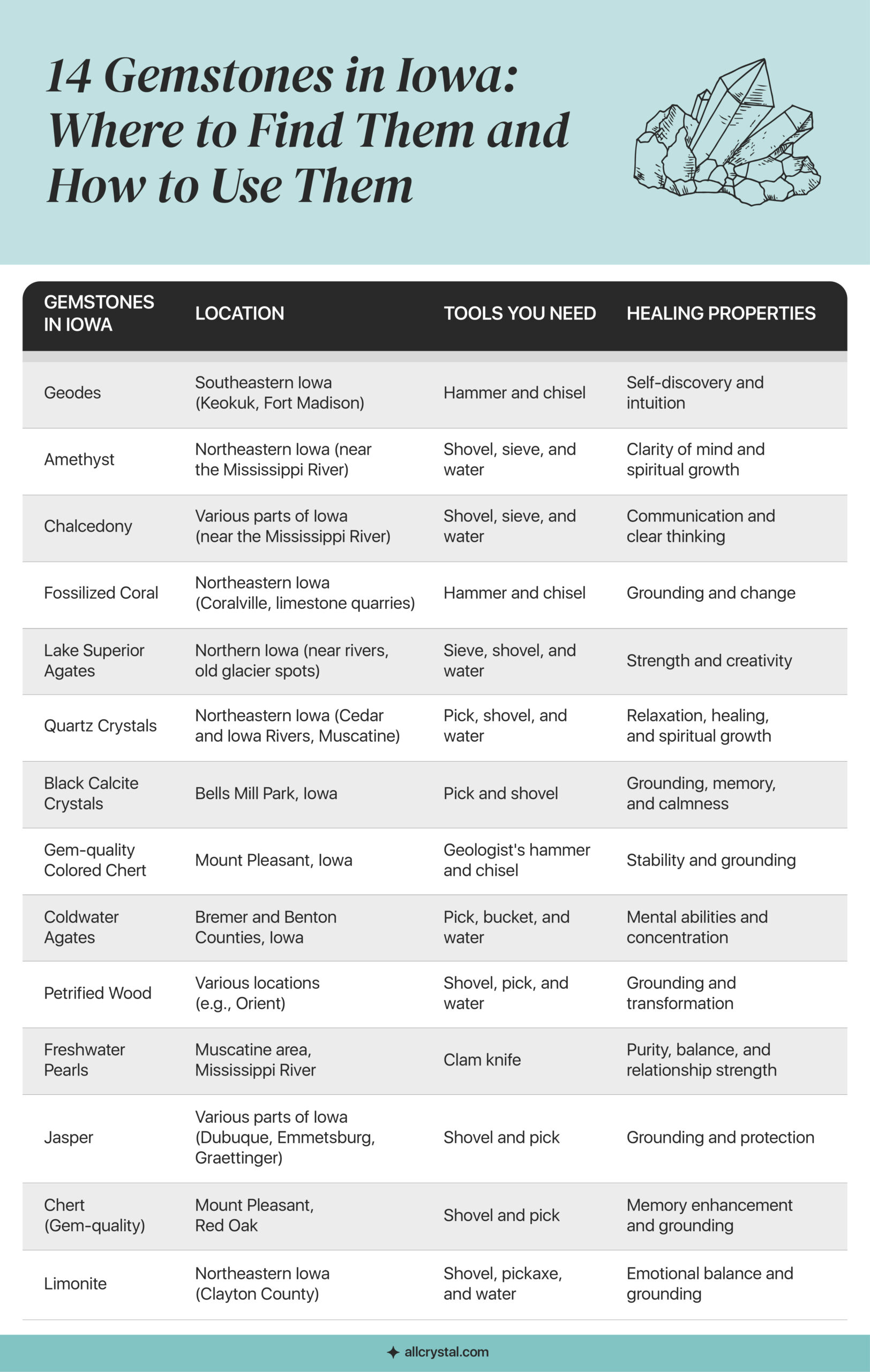A graphic table containing information about 14 Gemstones in Iowa: Where to Find Them and How to Use Them