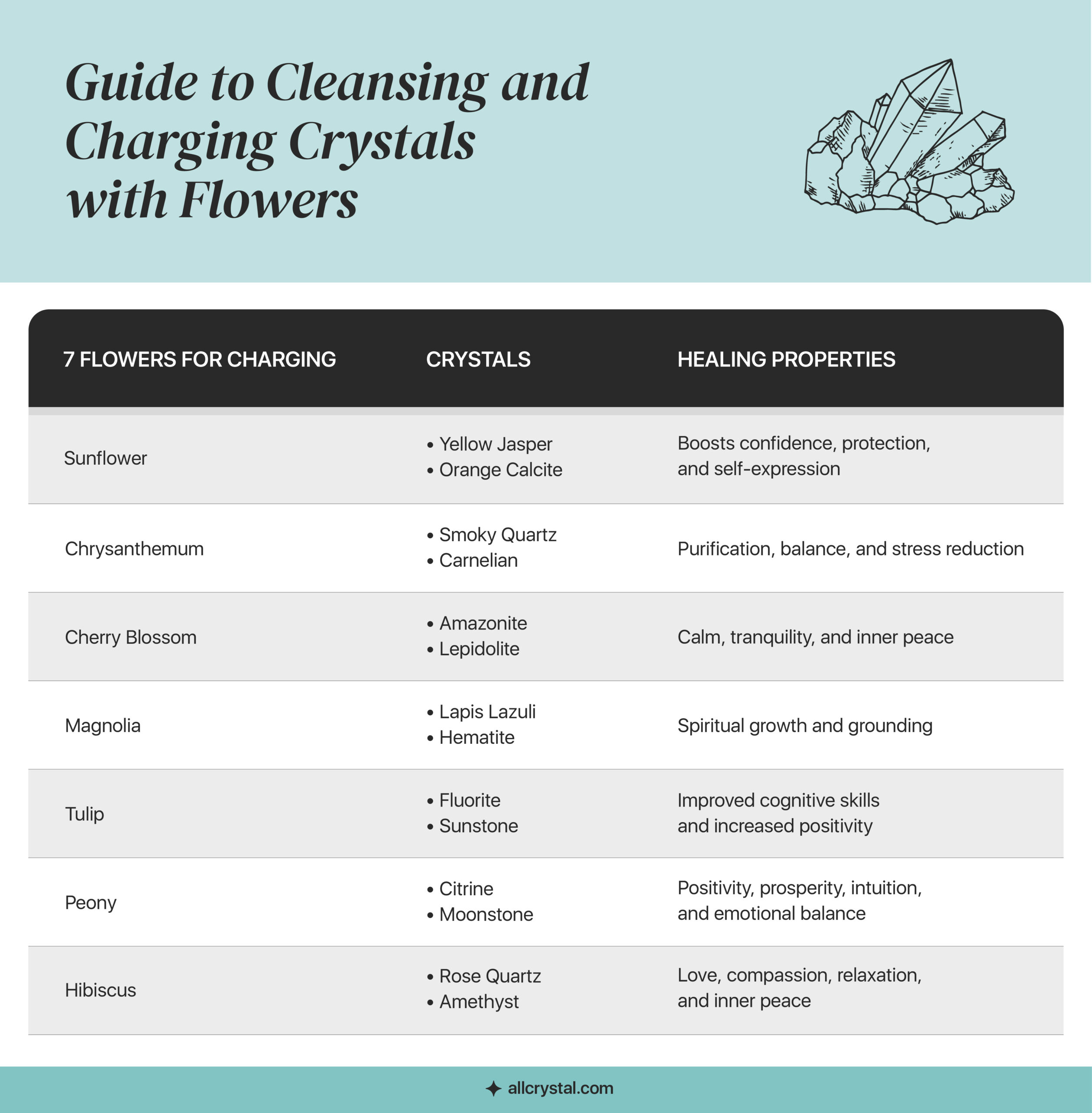 A graphic table containing information about Guide to Charging Crystals with Flowers