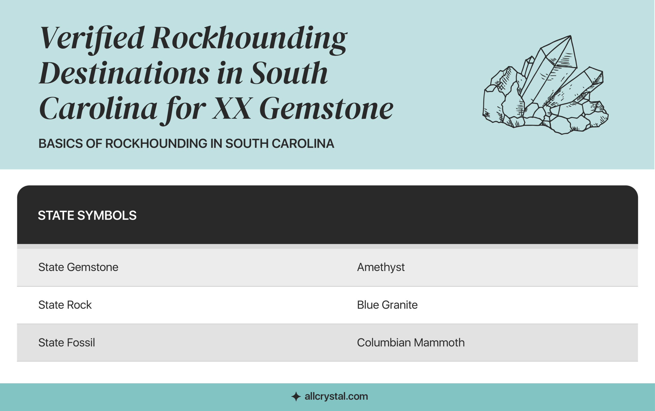A graphic table containing information about Basics of Rockhounding in South Carolina