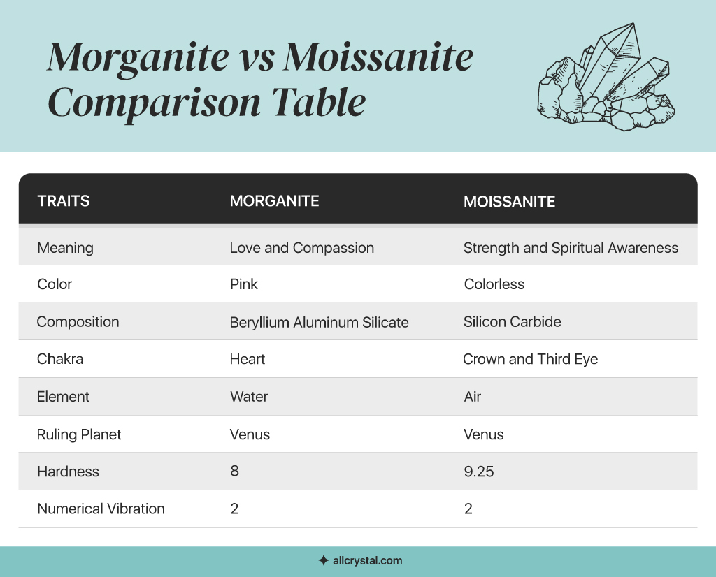 morganite and moissanite comparison table