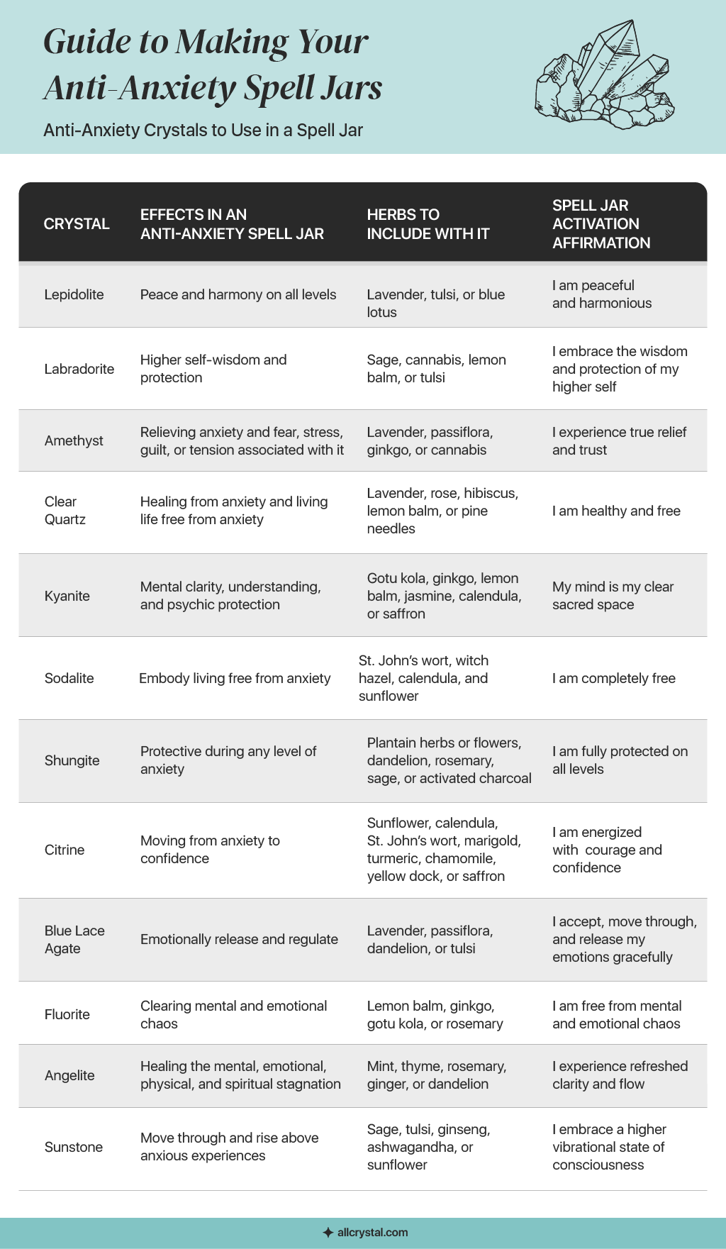 A graphic table showing a list of crystals for creating anti-anxiety spell jar.