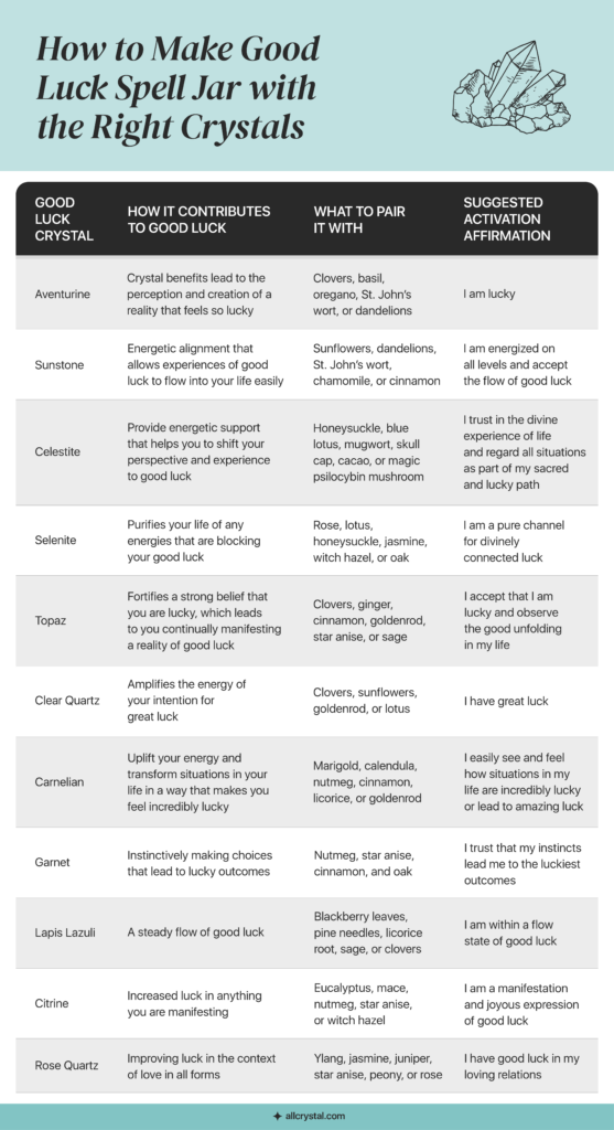 Table showing good luck crystals and their properties.