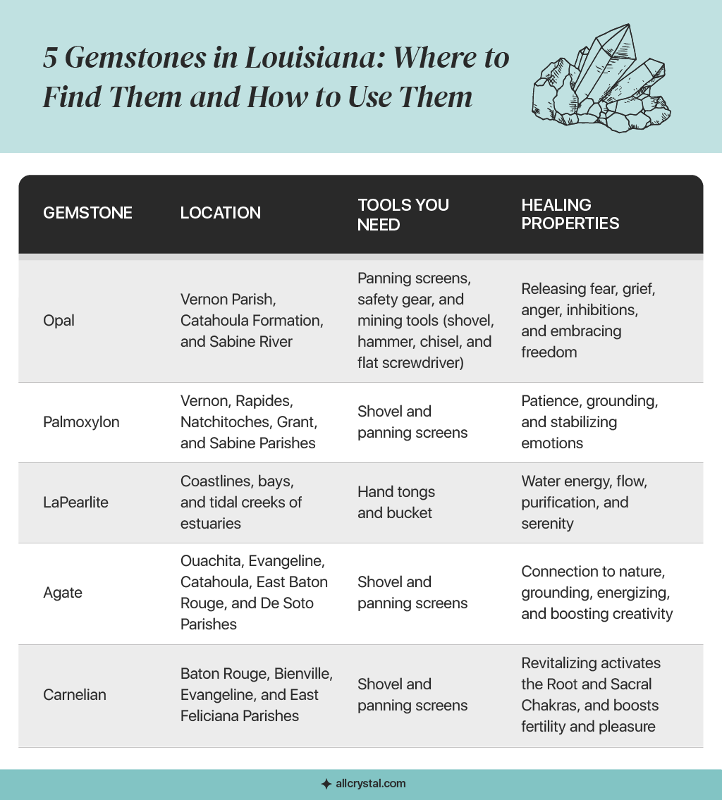 A graphic table containing information about 5 Gemstones in Louisiana: Where to Find Them and How to Use Them