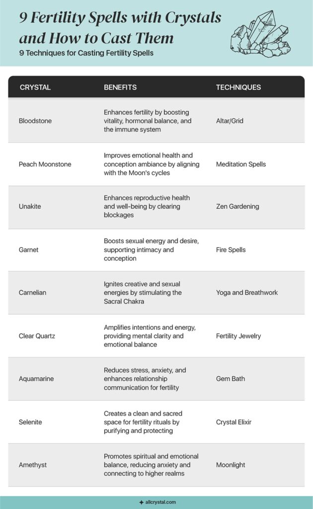 table showing 9 techniques for casting fertility spells