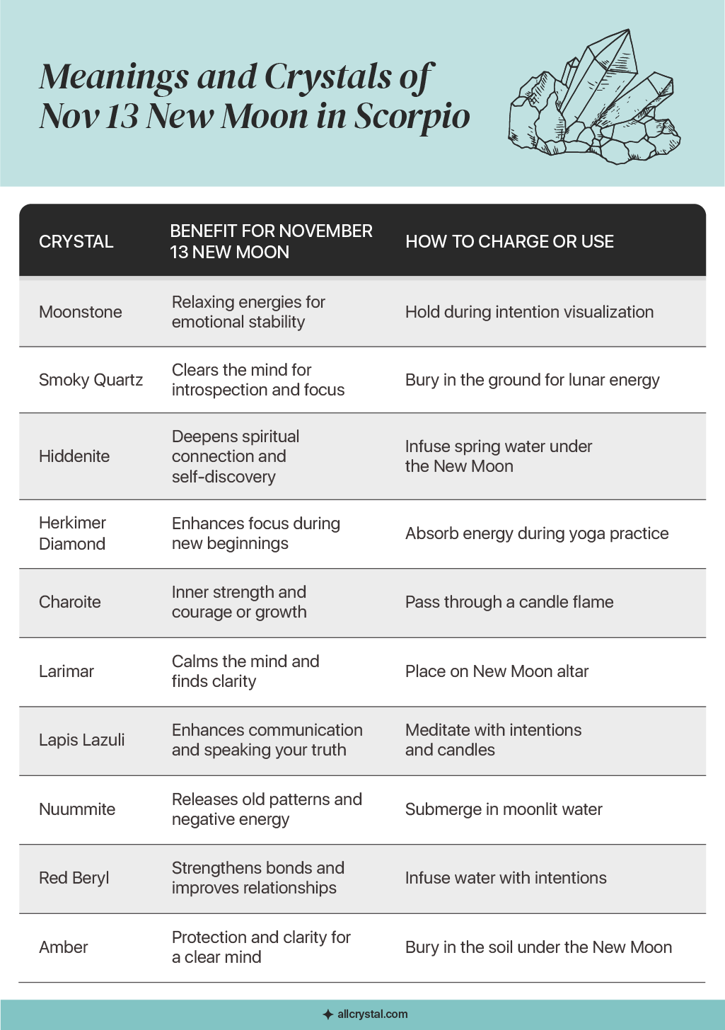 A graphic table containing information about Crystals for November New Moon in Scorpio