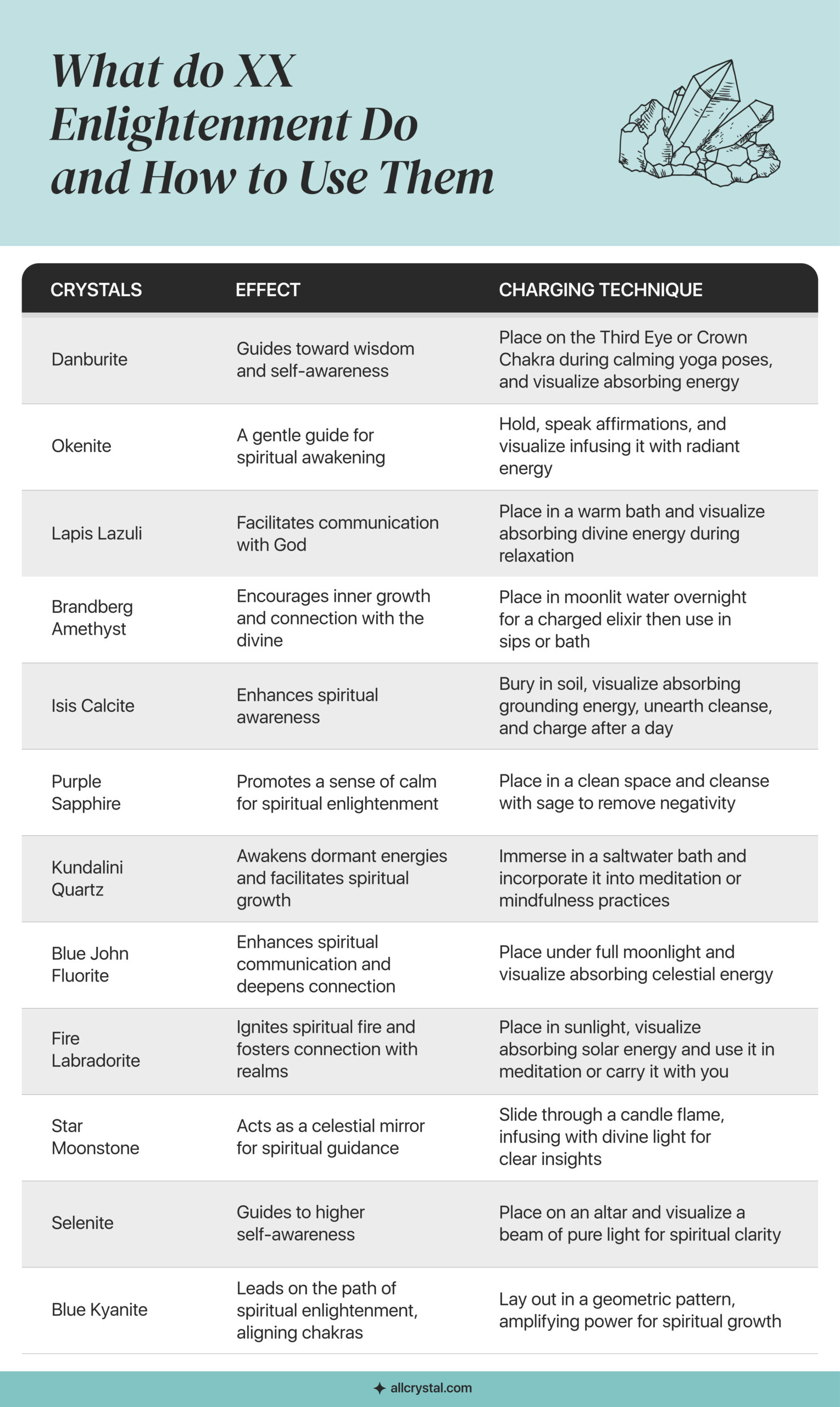 A graphic table containing information about What do 12 Enlightenment Do and How to Use Them