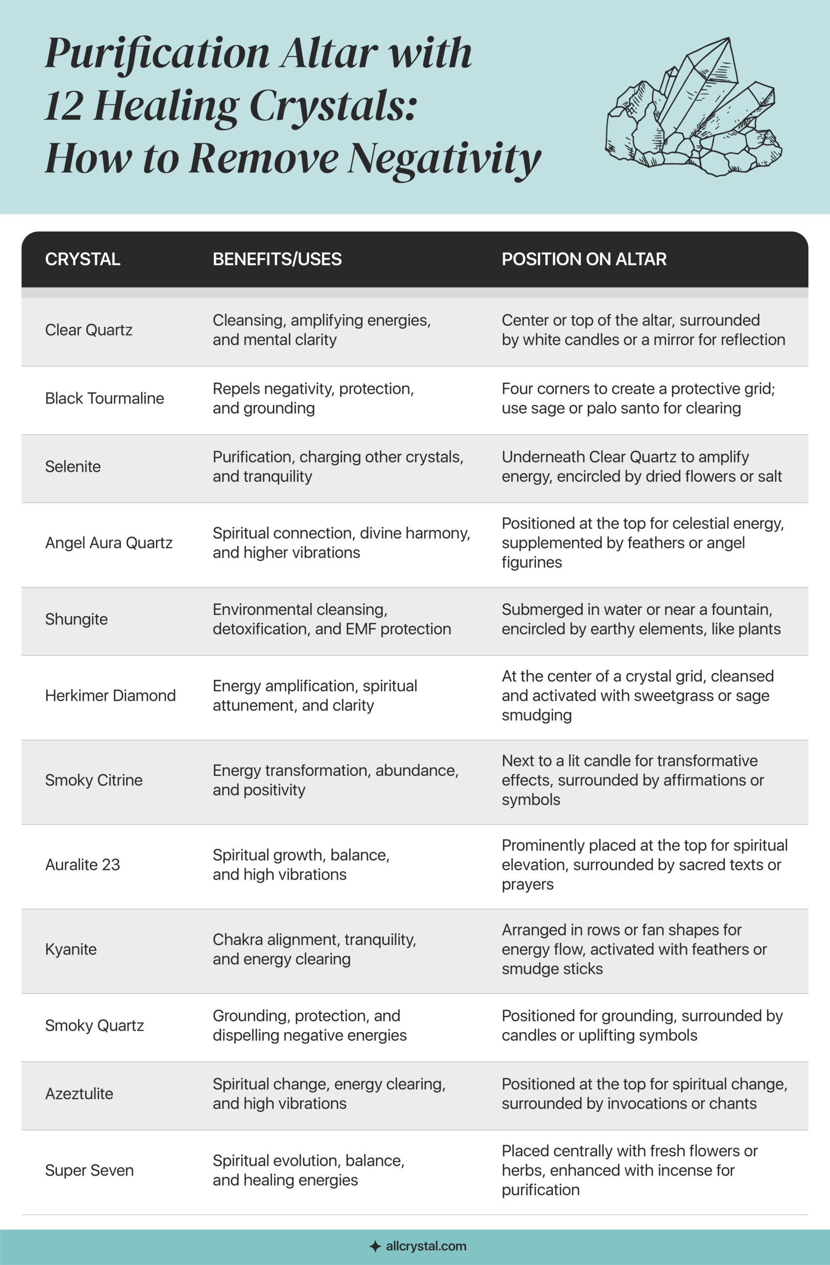 A graphic table containing information about purification altar with 12 Healing Crystals, their benefits and how to use them.