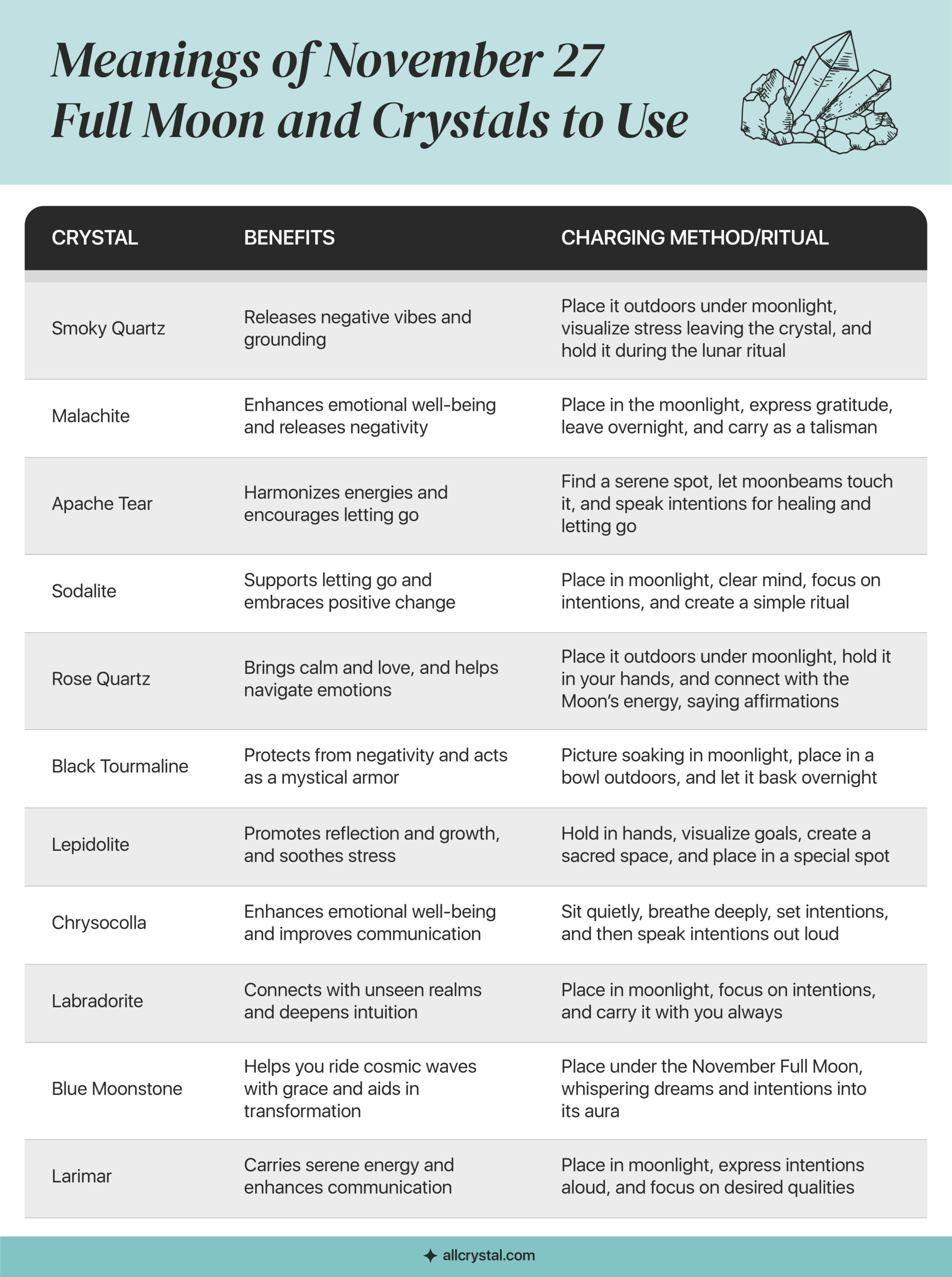 A graphic table containing information about Meanings of November 27 Full Moon and Crystals to Use