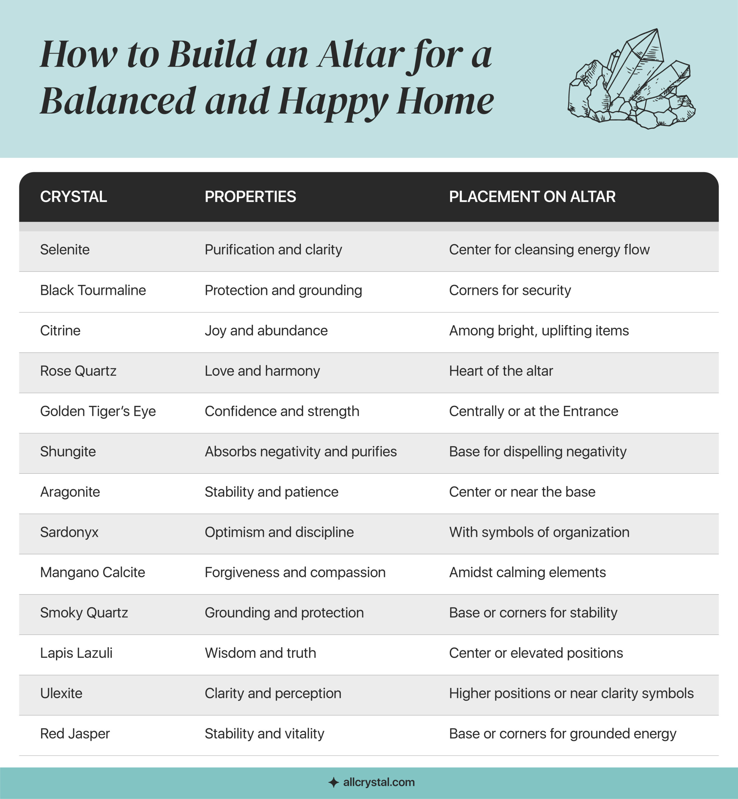 A graphic table containing information about Altar for a Balance and Happy Home with 13 Healing Crystals