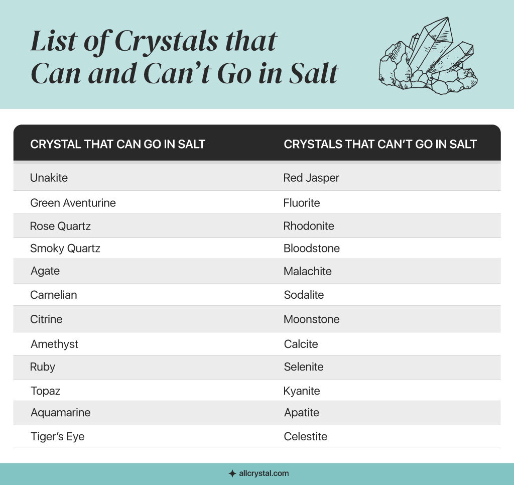 A graphic table for Complete list of Crystals that Can and Can’t go in Salt