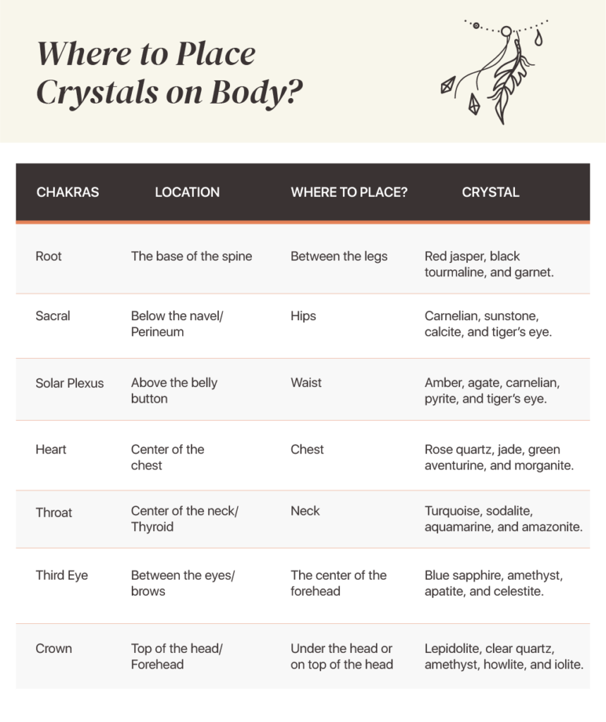 Where to place crystals on body chart