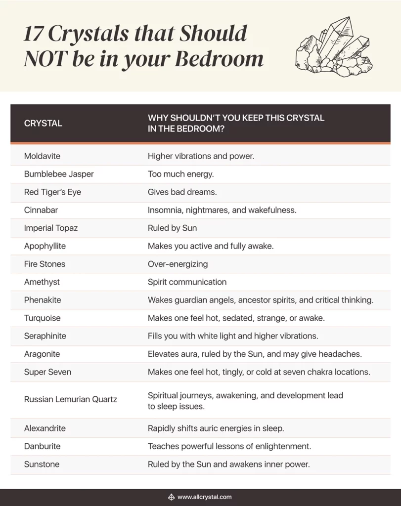 chart states the 17 crystals that should not be in your bedroom and the reason