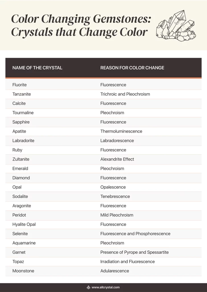 chart that explains why crystals and gems change their colors