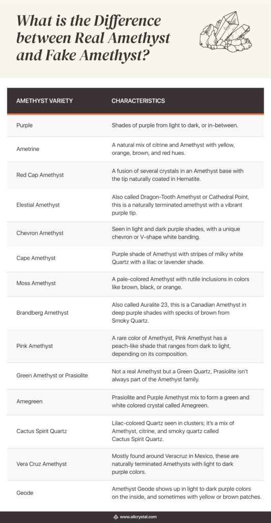 A table that explains the different varieties of Amethyst and their characteristics