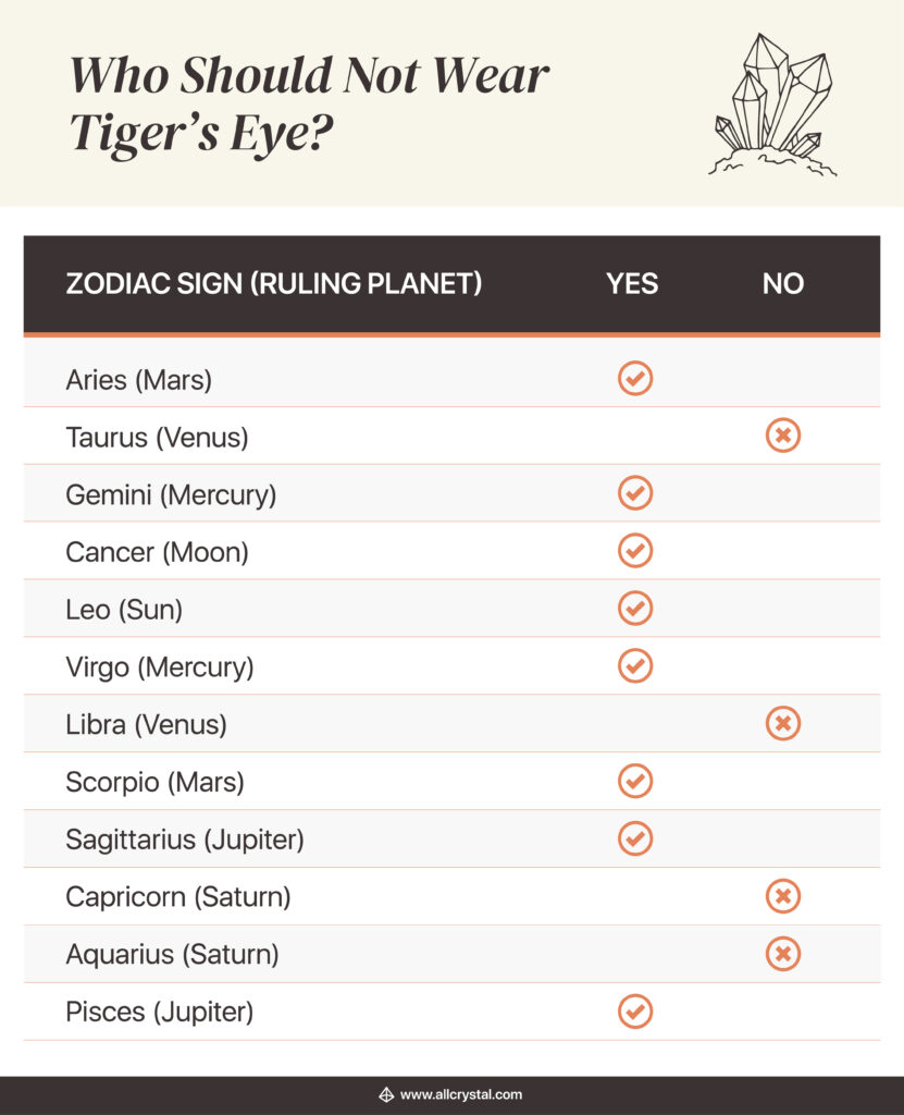 A table explains the zodiac sign who are allowed and not allowed to wear Tiger's Eye Crystal