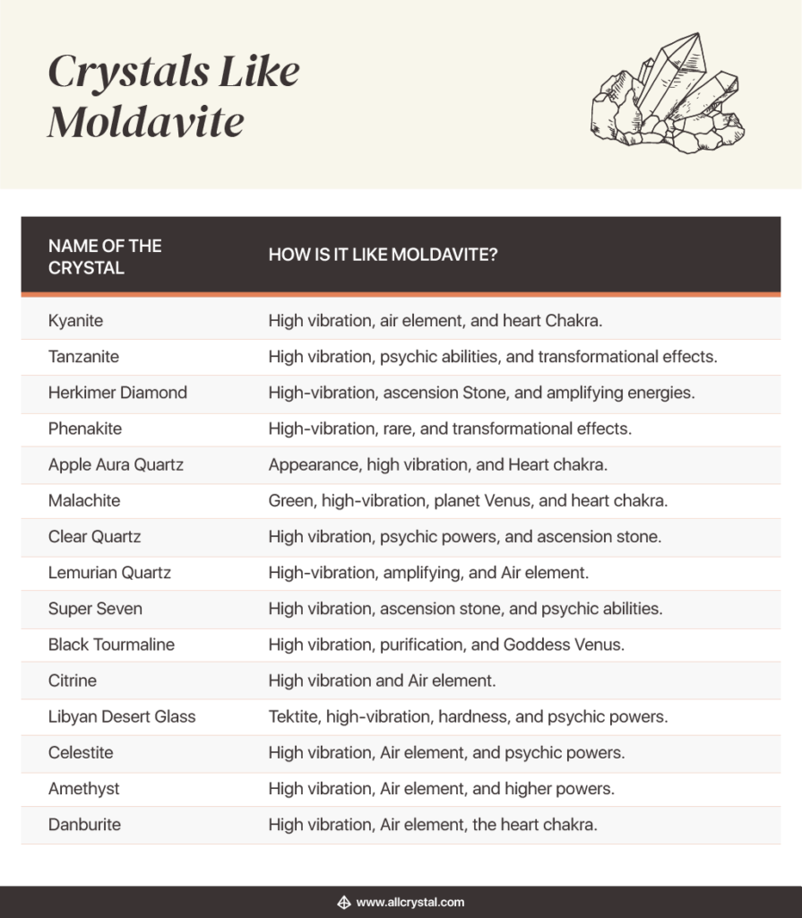 Crystals Like moldavite list