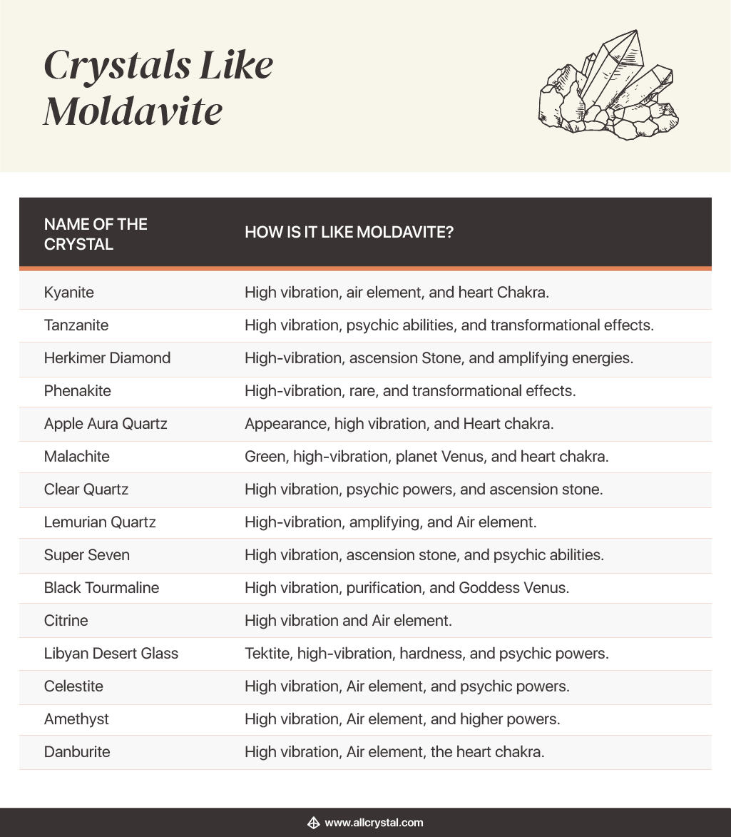 Crystals Like moldavite list