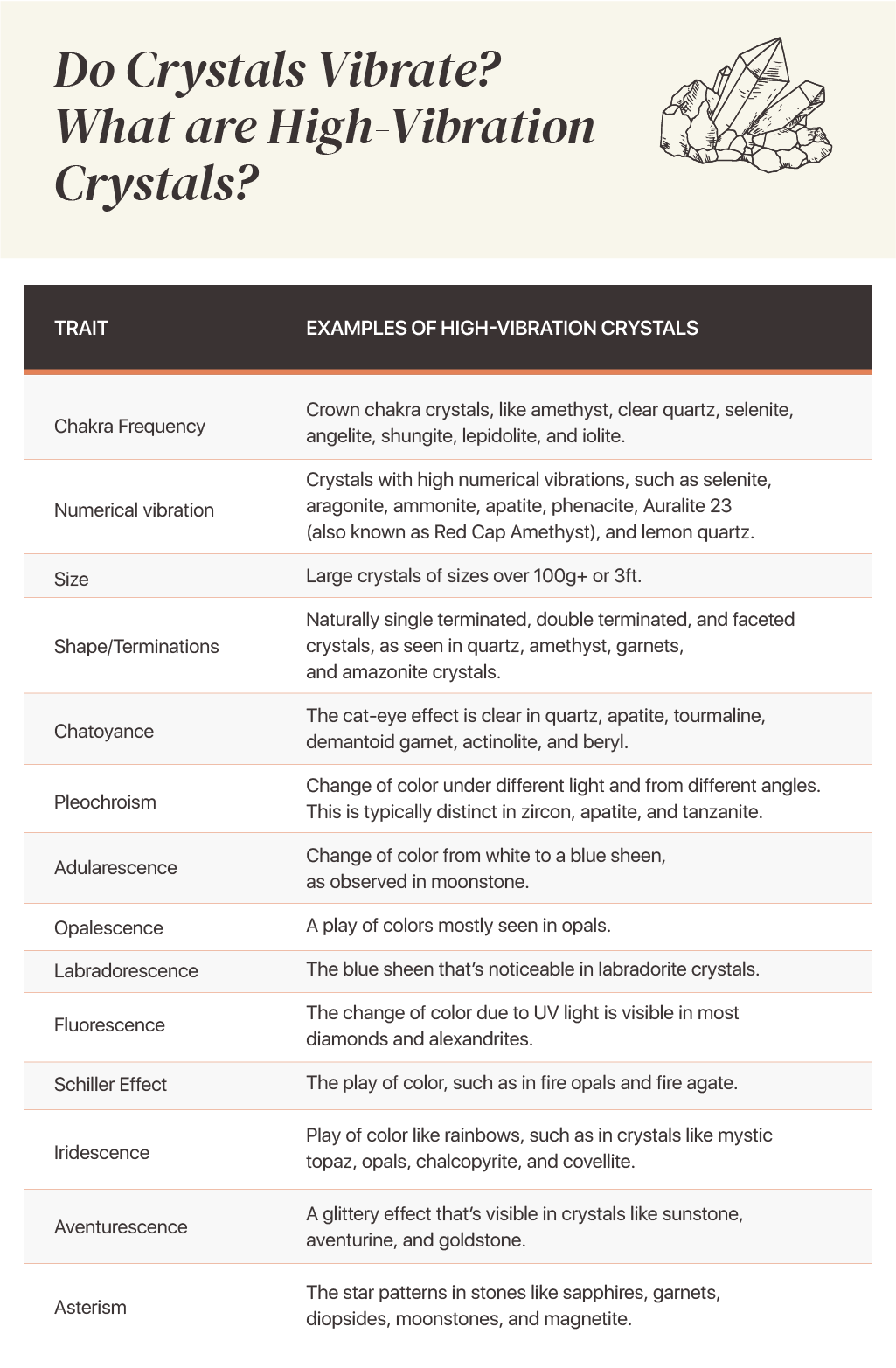 a chart with a list of traits used to identify high-vibration crystals